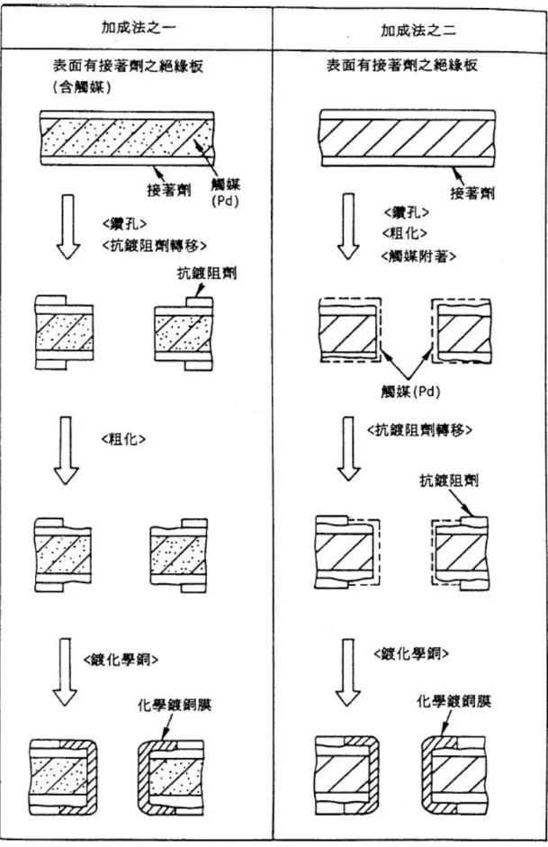 圖 2.2  加成法製造流程  資料來源：參考文獻 ﹝9﹞