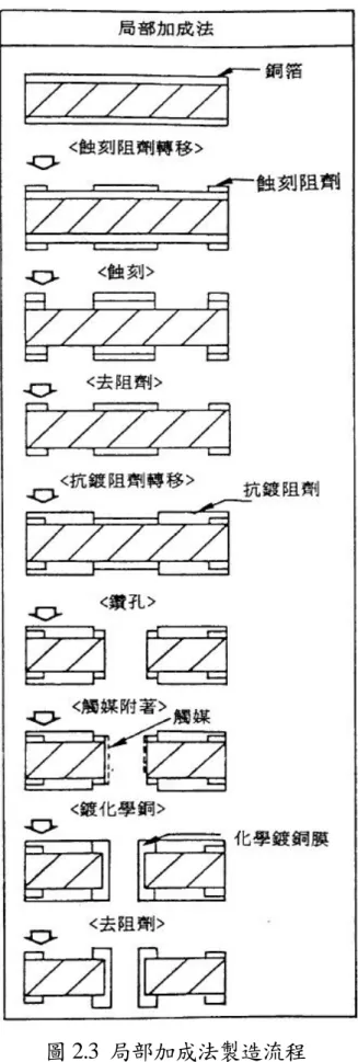 圖 2.3  局部加成法製造流程  資料來源：參考文獻 ﹝9﹞