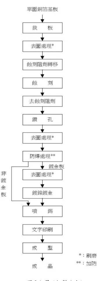圖 2.4  單面板製造流程  資料來源：參考文獻 ﹝9﹞