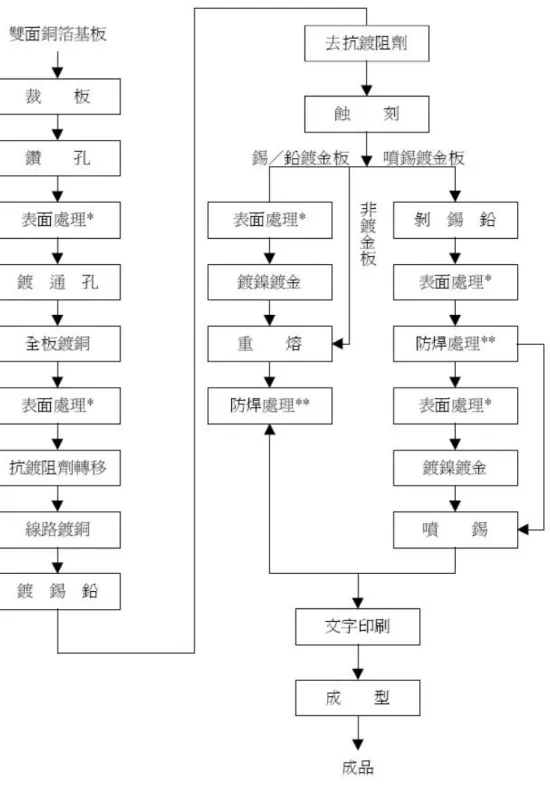 圖 2.5  典型雙面板製造流程  資料來源：參考文獻 ﹝9﹞