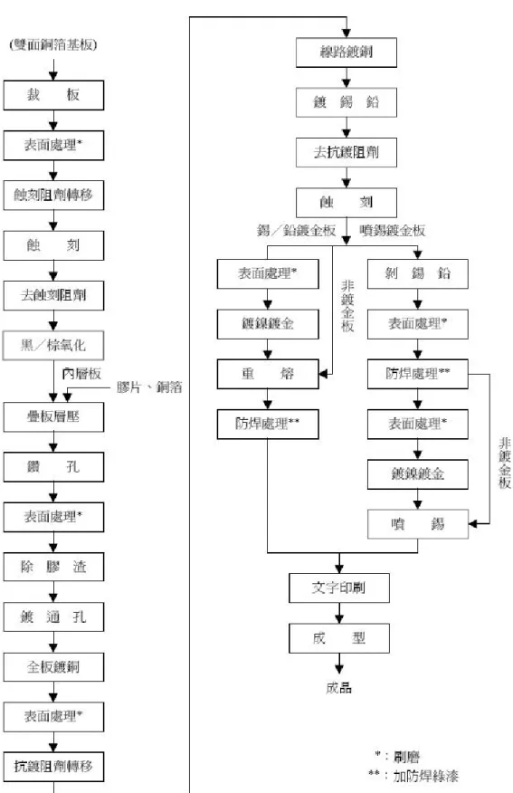 圖 2.6  典型多層板製造流程  資料來源：參考文獻 ﹝9﹞