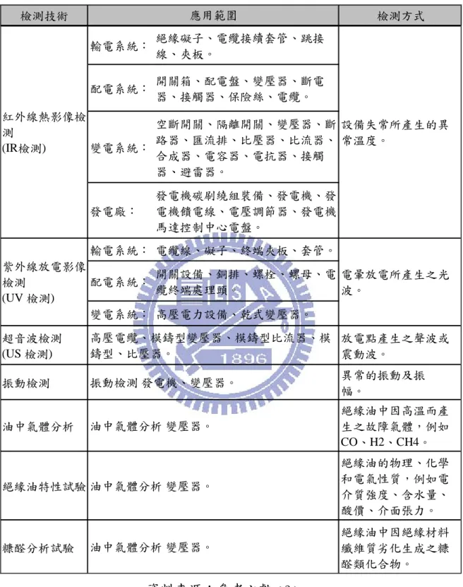 表 2.1  電氣設備失效診斷技術  檢測技術 檢測方式 輸電系統： 絕緣礙子、電纜接續套管、跳接 線、夾板。 配電系統： 開關箱、配電盤、變壓器、斷電 器、接觸器、保險絲、電纜。 變電系統： 空斷開關、隔離開關、變壓器、斷路器、匯流排、比壓器、比流器、 合成器、電容器、電抗器、接觸 器、避雷器。 發電廠： 發電機碳刷繞組裝備、發電機、發電機饋電線、電壓調節器、發電機 馬達控制中心電盤。 輸電系統： 電纜線、礙子、終端夾板、套管。 配電系統： 開關設備、銅排、螺栓、螺母、電 纜終端處理頭。 變電系統： 高壓