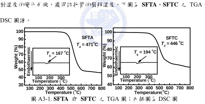 圖 A3-1. SFTA  與  SFTC  之 TGA 圖；內插圖為 DSC 圖 
