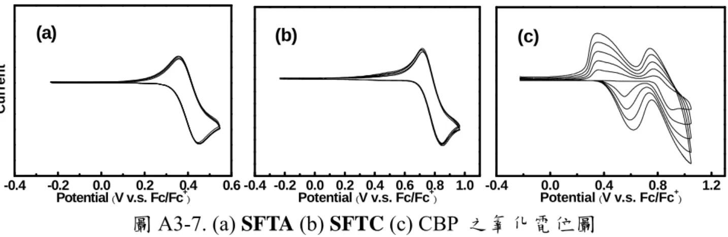 圖 A3-7. (a) SFTA (b) SFTC (c) CBP  之氧化電位圖 