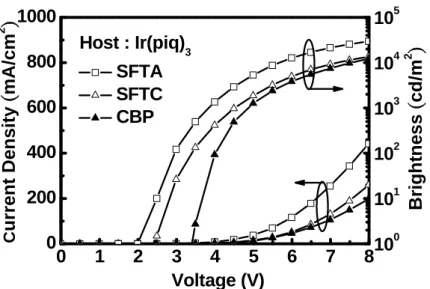 圖 A3-11. 7 wt % Ir(piq) 3   掺雜於 SFTA、SFTC 與 CBP 電激發元件之電流密度對 電壓與亮度對電壓作圖 