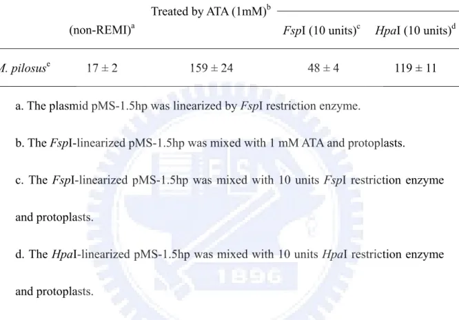 Table 1. The number of transformants based on various transformation methods. The 