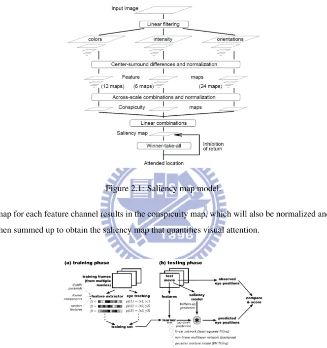 Figure 2.1: Saliency map model.