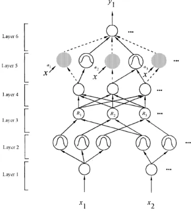 Figure 4.4: Graphical illustration of Self-Constructing Neural Fuzzy Inference Network pro- pro-posed by Chia-Feng Juang and Chin-Teng Lin in 1998