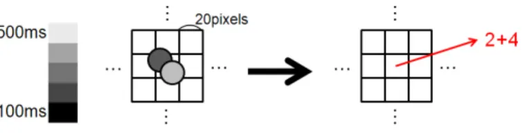 Figure 4.5: The figure shows how we encode fixations in x and y coordinates into fixation intensity map