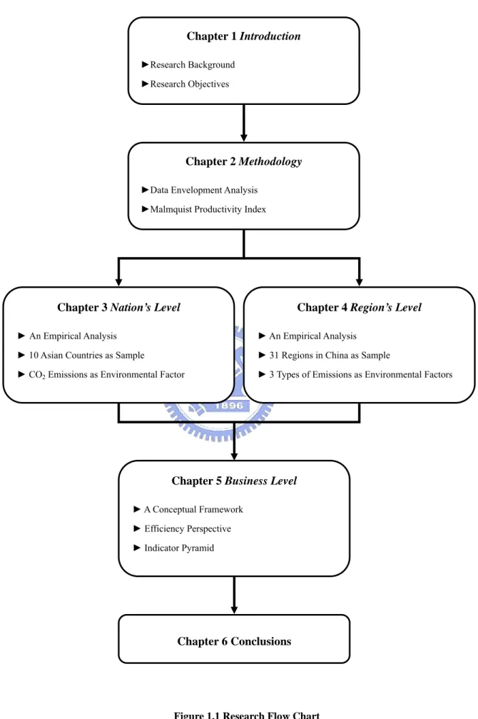 Figure 1.1 Research Flow Chart Chapter 3 Nation’s Level 