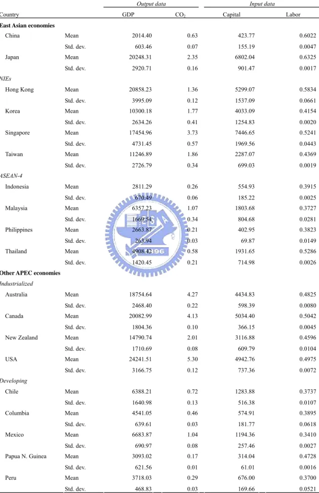 Table 3.1 Summary Statistics of Inputs and Outputs 