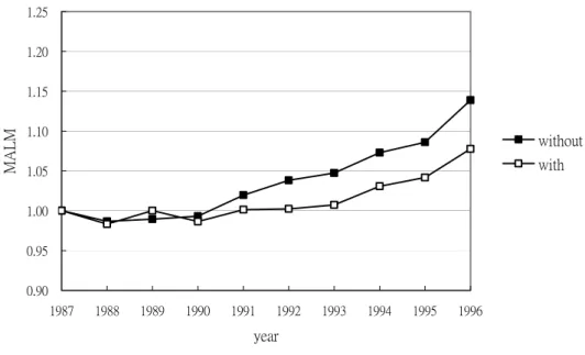 Figure 3.1 Cumulative Change in the MALM without/with CO 2  Emissions for Ten Asian Countries 