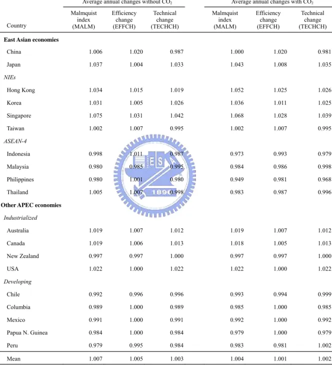 Table 3.2 Decomposition of Malmquist Productivity Index without/with CO 2  Emissions 