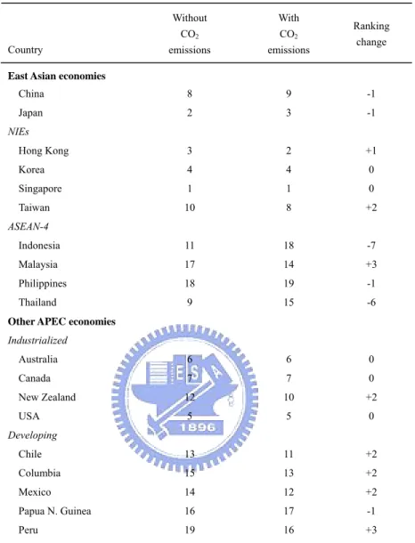 Table 3.3 Ranking Change of the Malmquist Index without/with CO 2  Emissions  Country  Without CO2 emissions  With CO2 emissions  Ranking change 