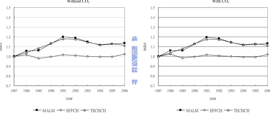 Figure 3.7 Cumulative Change in the MALM and Its Component for Industrialized APEC Countries 