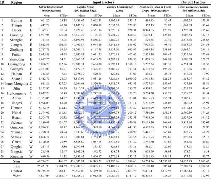 Table 1   S UMMARY STATISTICS WITH ENERGY AS INPUT BY REGION  (1995-2002) 