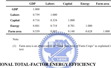 Table 2  T HE CORRELATION MATRIX FOR OUTPUT AND INPUTS WITH  ENERGY  (1995-2002) 