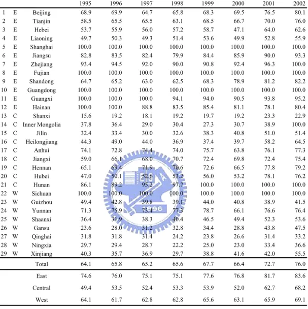 Table 4   T OTAL - FACTOR ENERGY EFFICIENCY BY REGION  (1995-2002) 