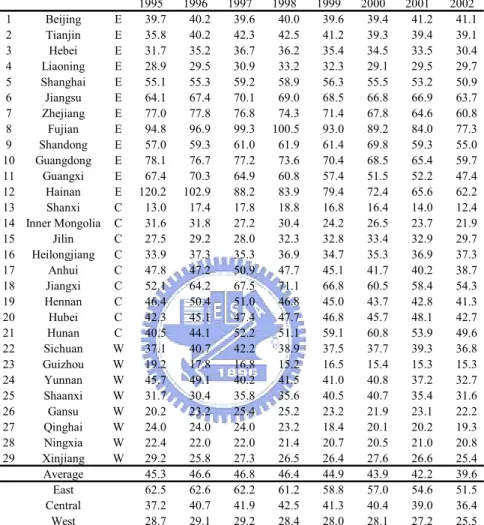 Table 5  R EGIONAL PARTIAL FACTOR ENERGY EFFICIENCY  –  THE ENERGY  PRODUCTIVITY RATIO  (1995-2002)  1995 1996 1997 1998 1999 2000 2001 2002 1 Beijing E      39.7      40.2      39.6      40.0      39.6      39.4      41.2      41.1 2 Tianjin E      35.8  