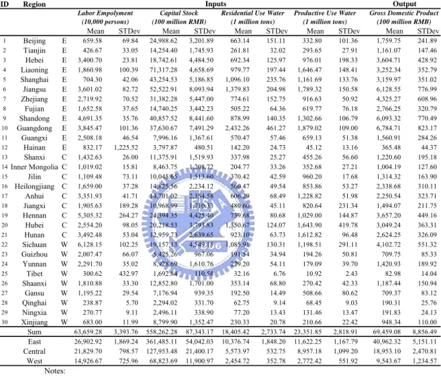 Table 6  S UMMARY STATISTICS WITH WATER AS INPUT BY REGION  (1997-2002) 