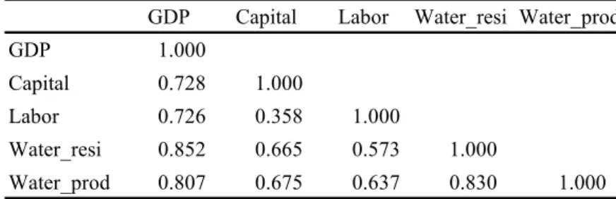 Table 7  T HE CORRELATION MATRIX FOR OUTPUT AND INPUTS WITH  WATER  (1997-2002) 