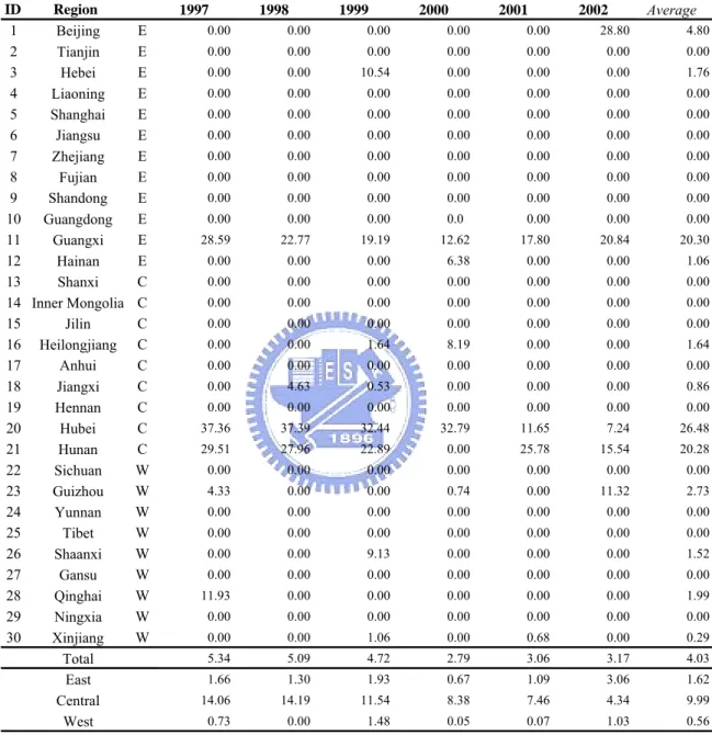 Table 8  WATR  OF RESIDENTIAL USE BY REGION  (1997-2002) 