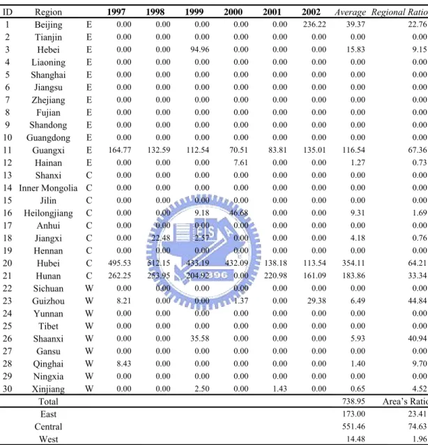 Table 9  WAT  AMOUNTS OF RESIDENTIAL USE FOR REGIONS AND AREAS IN  C HINA