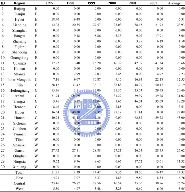 Table 10  WATR  OF PRODUCTIVE USE BY REGION  (1997-2002) 