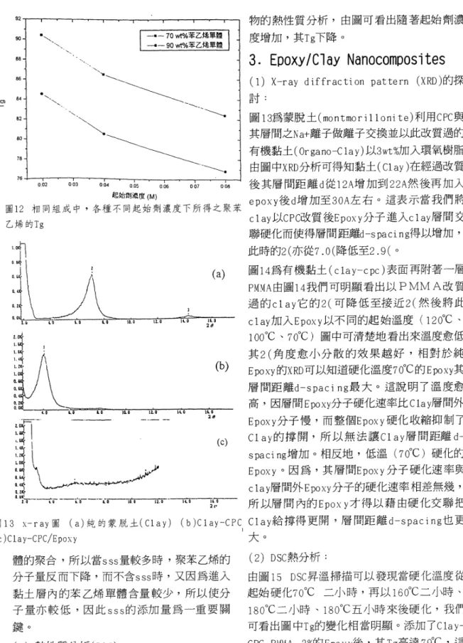 圖 13為蒙脫土 (rno n t rno r iII 0 口 i te) 利用C 陀與 其層聞之i\a十離子做離子交換並以此改質過的 有機黏土( Or ga no -C 1a y )以 3wt%加入環氧樹脂