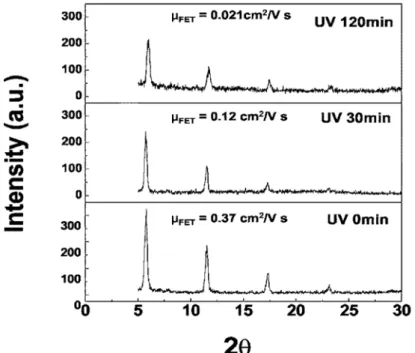 Fig. 2-1  The X-ray diffraction (XRD) curves of pentacene film under  different UV-light illumination times