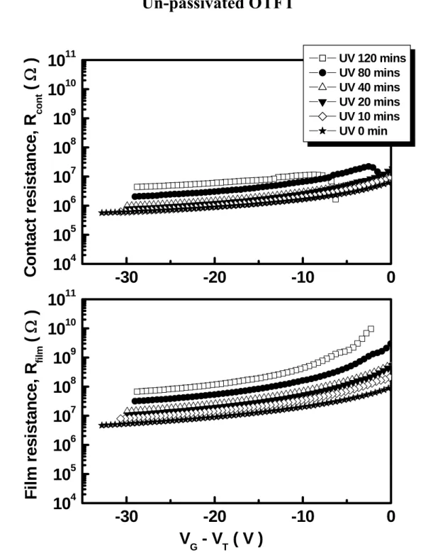 Fig. 4-2 The variation of the linear regime resistance of un-passivated under  different UV-light illumination times 