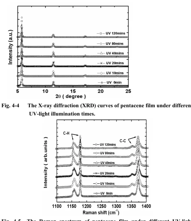 Fig. 4-4      The X-ray diffraction (XRD) curves of pentacene film under different  UV-light illumination times