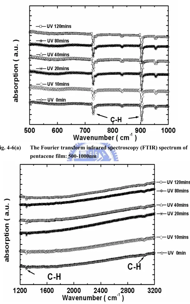 Fig. 4-6(a)  The Fourier transform infrared spectroscopy (FTIR) spectrum of  pentacene film : 500-1000nm 