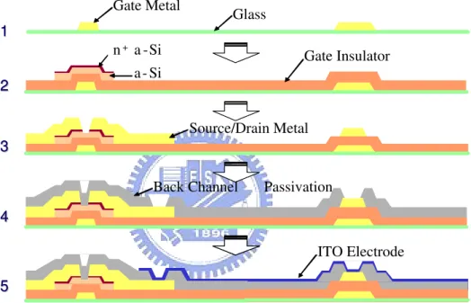 Figure 2.1: Process of inverted amorphous thin-film transistor