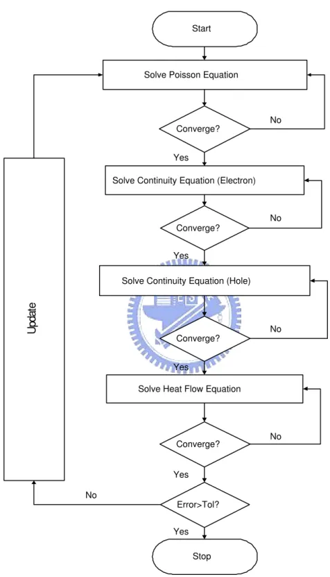 Figure 2.3: A flow chart of the Gummel’s decoupling algorithm.