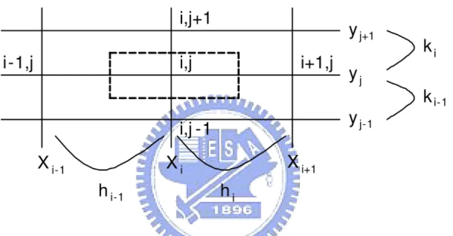 Figure 2.4: The example of FVM with example of Poisson equation.