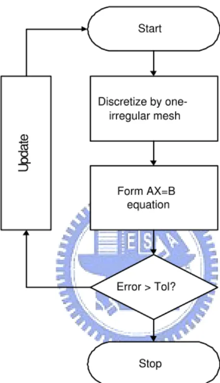 Figure 2.5: The flow char of FVM.