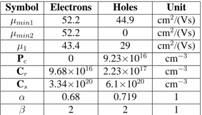 Table 2.1: Masetti model: Default coefficients.
