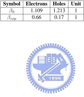 Table 2.3: Canali model parameters (default values for silicon).