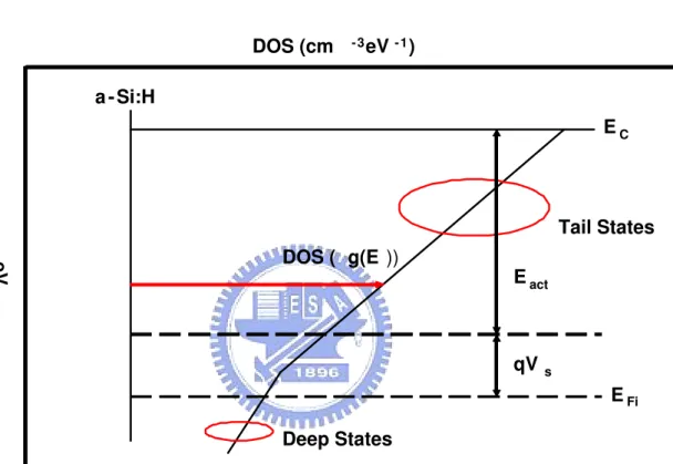 Figure 3.1: E act -E C -E F i -qV S is the activation energy.