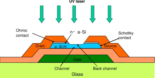 Figure 3.2: Schematic representation of the inverted staggered a-Si:H TFT with UV illumination from the top side.