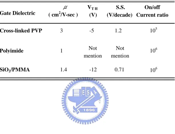 Table I      The comparison of the different polymer OTFTs electrical properties  Gate Dielectric           μ       ( cm 2 /V-sec )  V T H     (V)     S.S