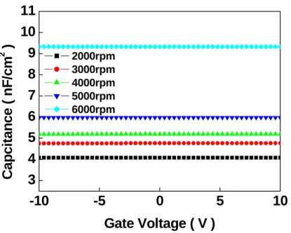 Fig. 4-2 Capacitance-voltage (C-V) measurement of PMMA-dielectrics with different  rotated speed