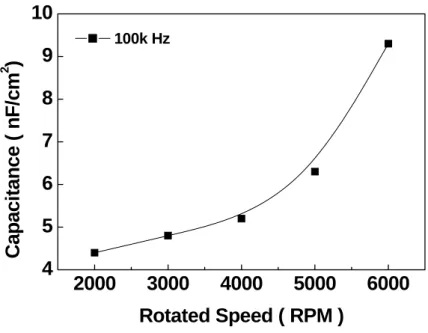 Fig. 4-4(a)   Capacitance value of PMMA-dielectric is plotted as a function of  rotated-speed and measured at a frequency of 100kHz