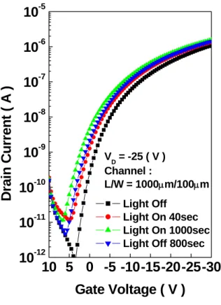 Fig. 4-8(b)      The linear diagram of transfer characteristics of light-illumination on 10 5 0 -5 -10-15-20-25-300.00.20.40.60.81.01.21.4( Drain Current )1/2 ( mA )1/2Gate Voltage ( V ) Light Off Light On 40sec Light On 1000sec Light Off 800sec