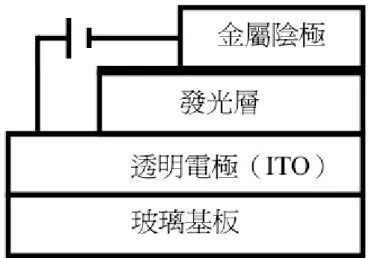 圖 3 有機發光電化學元件 LEC 的元件結構 