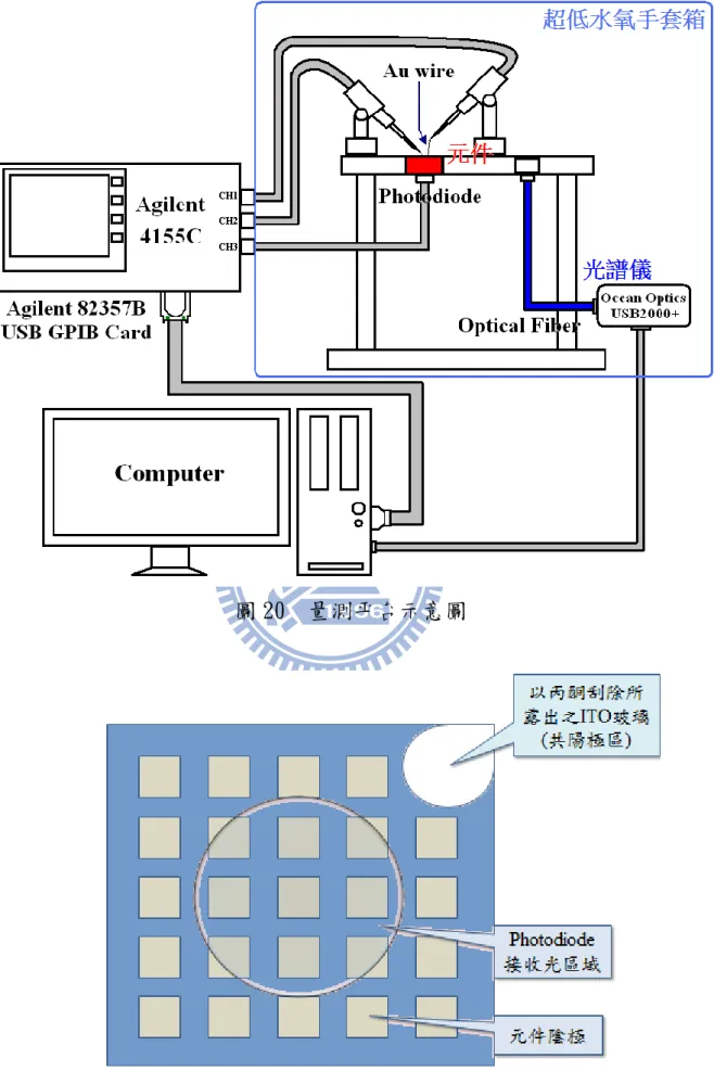 圖 20  量測平台示意圖 