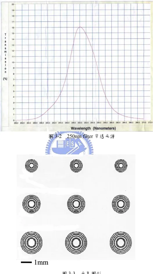 圖 3-2  250nm filter 穿透光譜  1mm1mm 圖 3-3  光罩圖形  小圓的每個圓半徑分別為 178, 252, 309, 356, 398, 436, 471, 504, 534, 563µm  中圓的每個圓半徑分別為  252, 356, 436, 504, 563, 617, 666, 712, 755, 796µm  大圓的每個圓半徑分別為 309, 436, 534, 617, 689, 755, 816, 872, 925, 975µm 