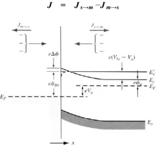 Fig. 2.4 Energy-band diagram of a forward-biased metal-semiconductor junction  including the image lowering effect