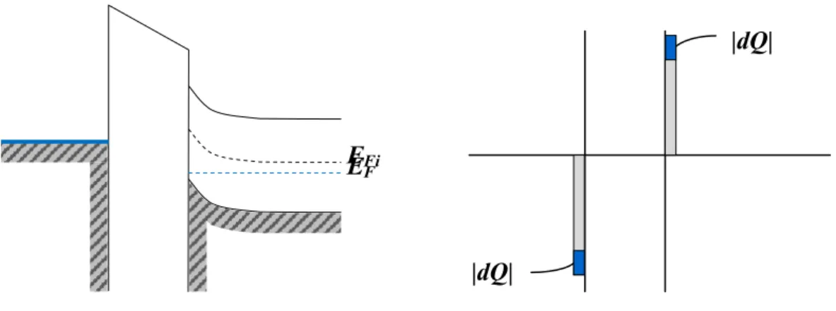 Fig. 2.5 (a) Energy-band diagram through an MOS capacitor for the accumulation  mode. (b) Differential charge distribution at accumulation for a differential  change in gate voltage